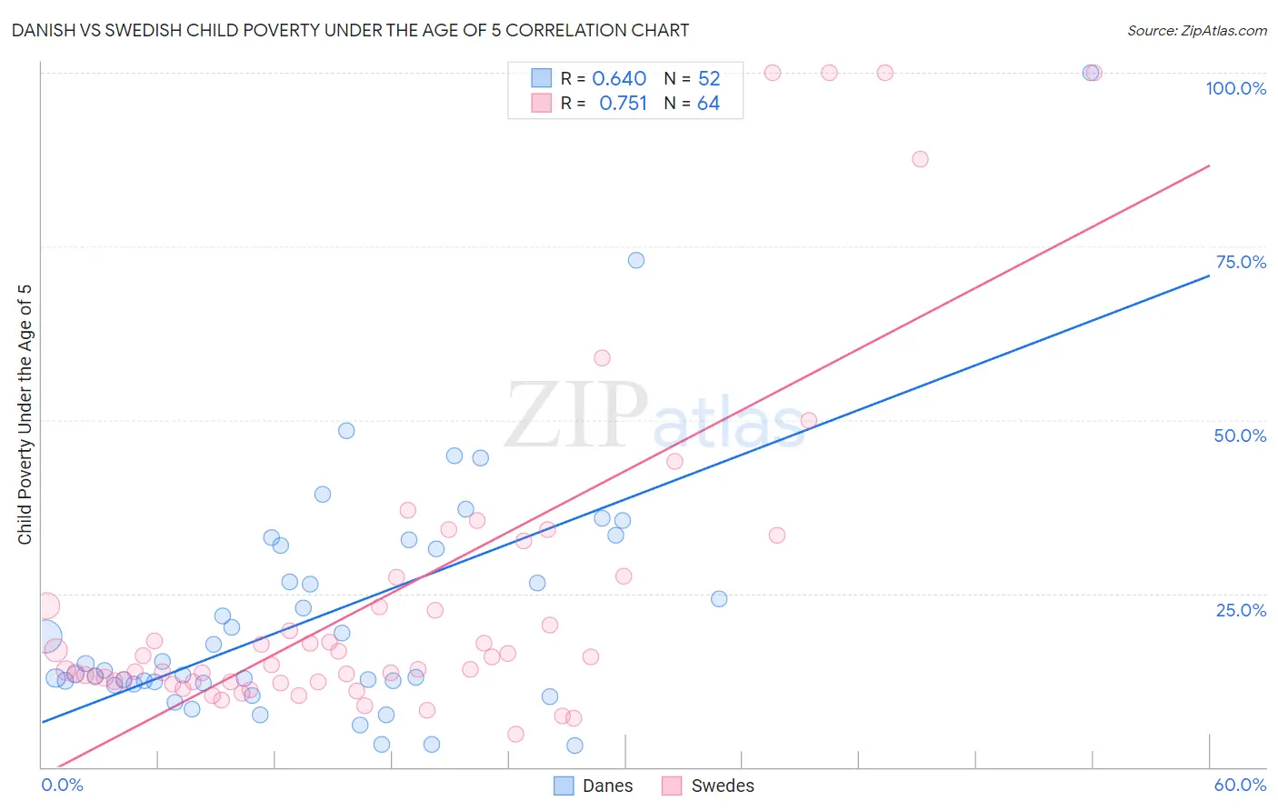 Danish vs Swedish Child Poverty Under the Age of 5
