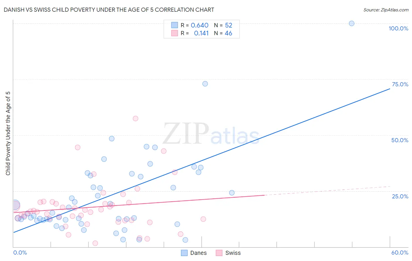 Danish vs Swiss Child Poverty Under the Age of 5