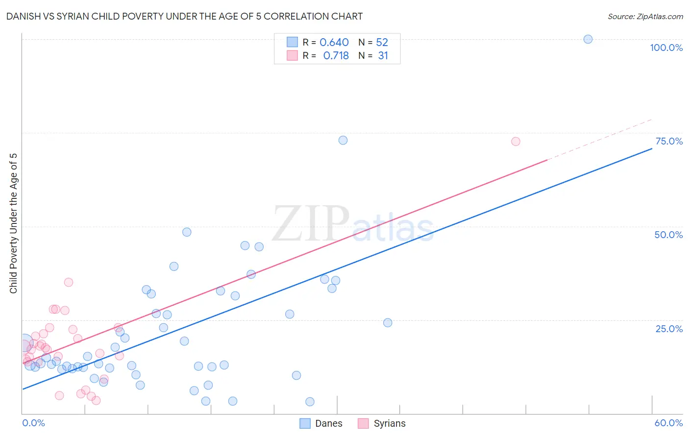 Danish vs Syrian Child Poverty Under the Age of 5