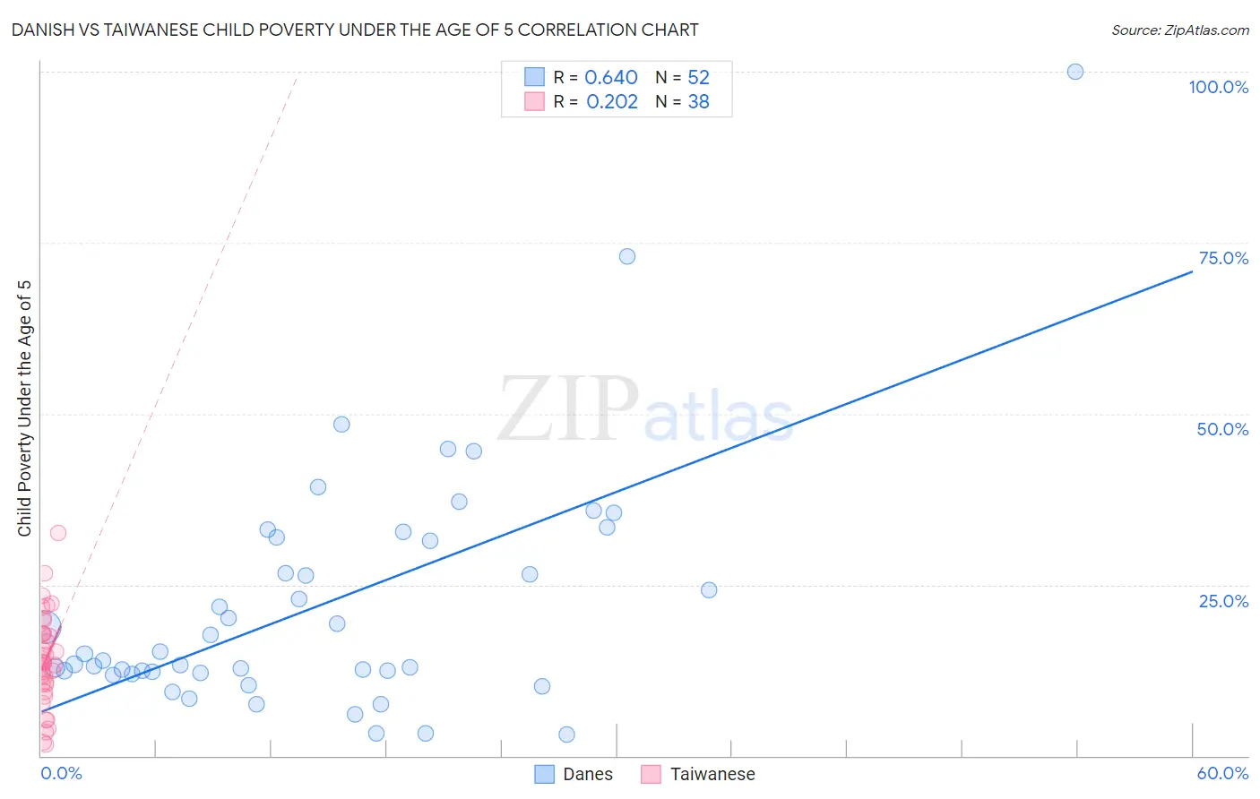 Danish vs Taiwanese Child Poverty Under the Age of 5