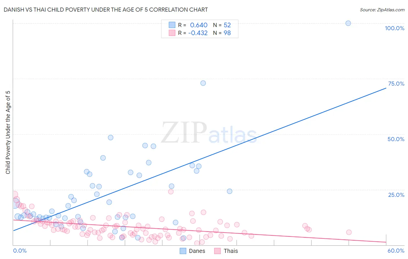 Danish vs Thai Child Poverty Under the Age of 5