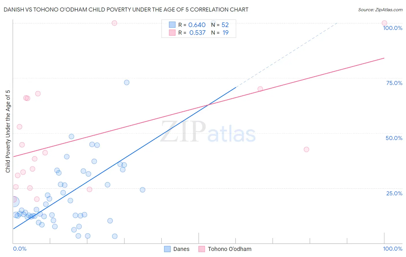 Danish vs Tohono O'odham Child Poverty Under the Age of 5