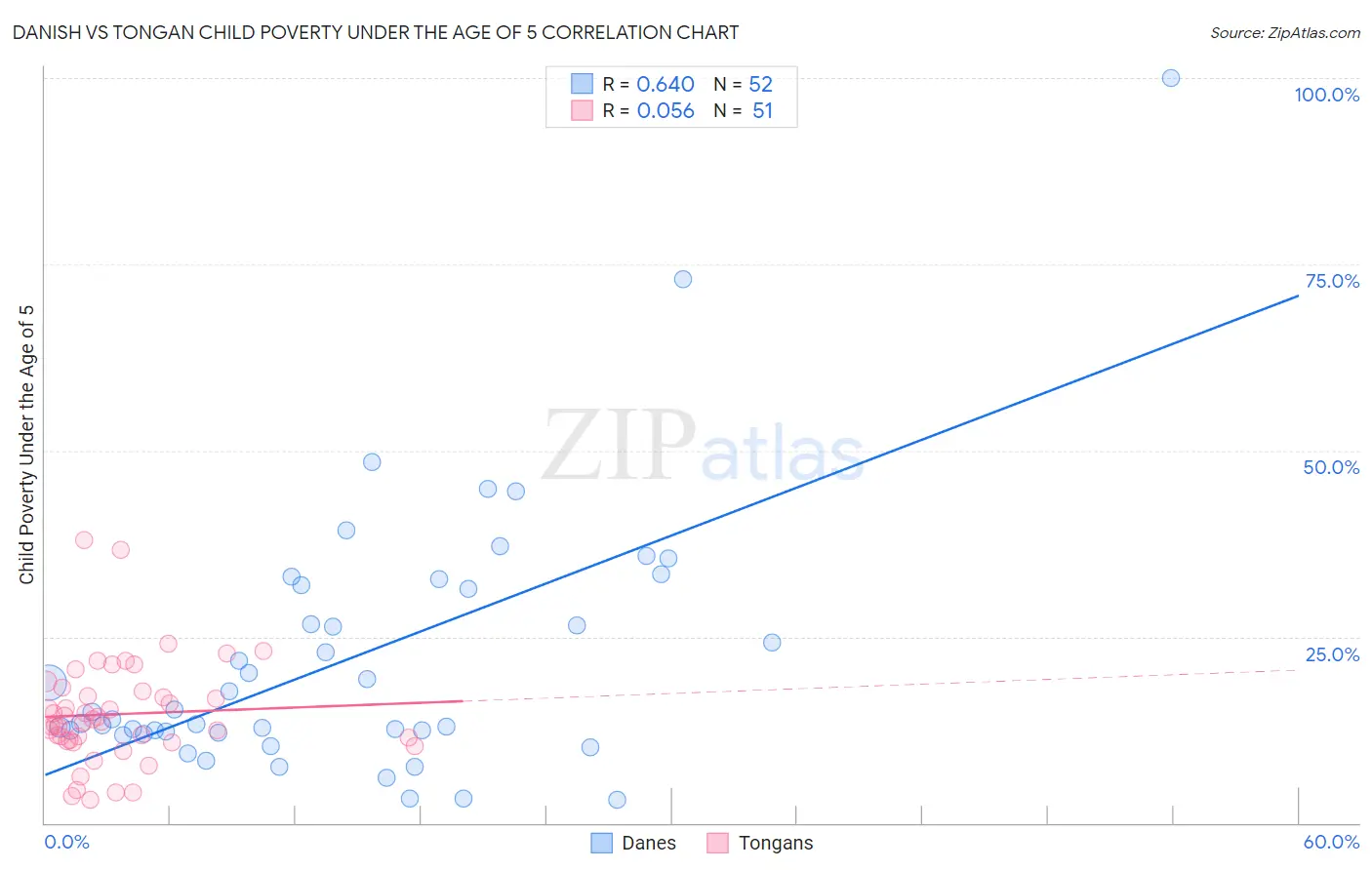 Danish vs Tongan Child Poverty Under the Age of 5