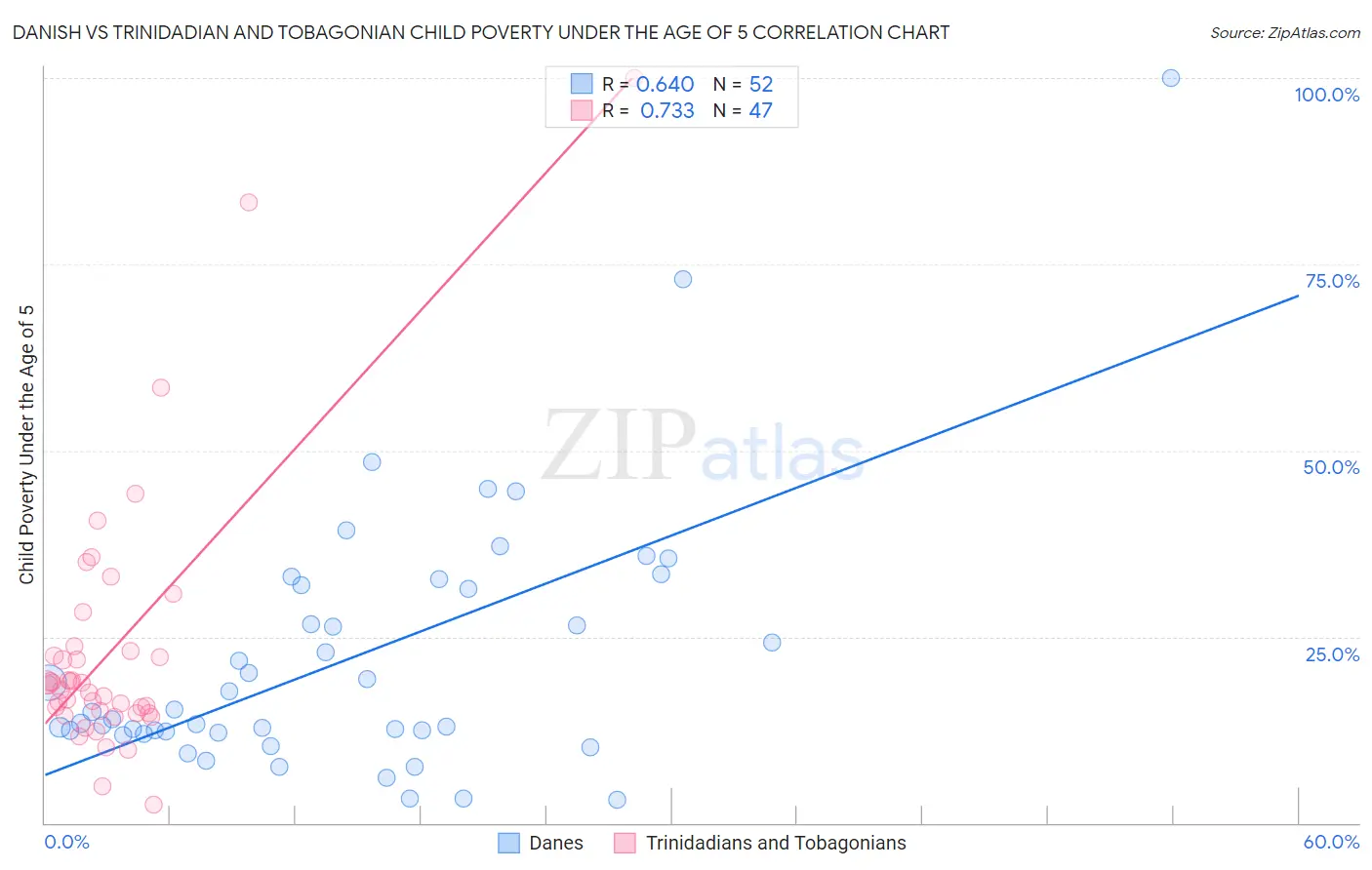 Danish vs Trinidadian and Tobagonian Child Poverty Under the Age of 5