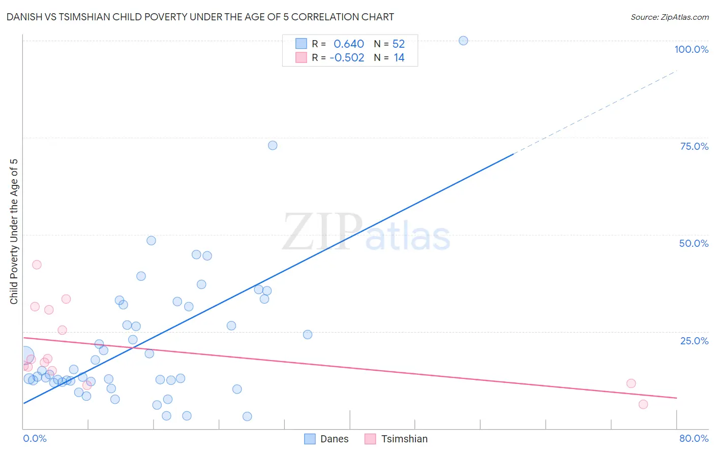 Danish vs Tsimshian Child Poverty Under the Age of 5