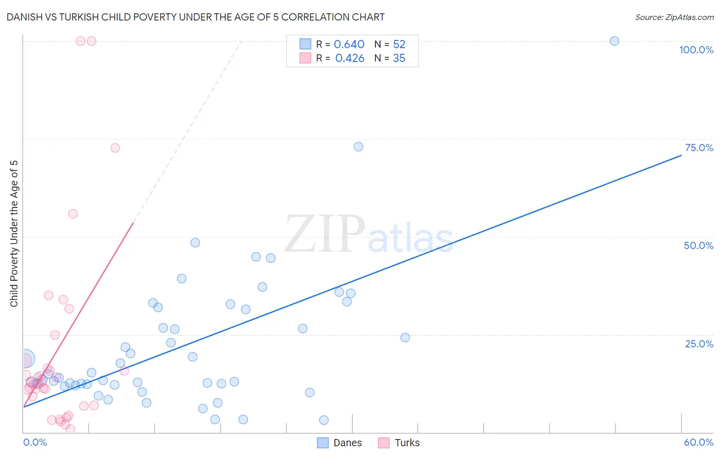 Danish vs Turkish Child Poverty Under the Age of 5