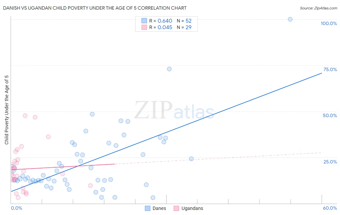 Danish vs Ugandan Child Poverty Under the Age of 5