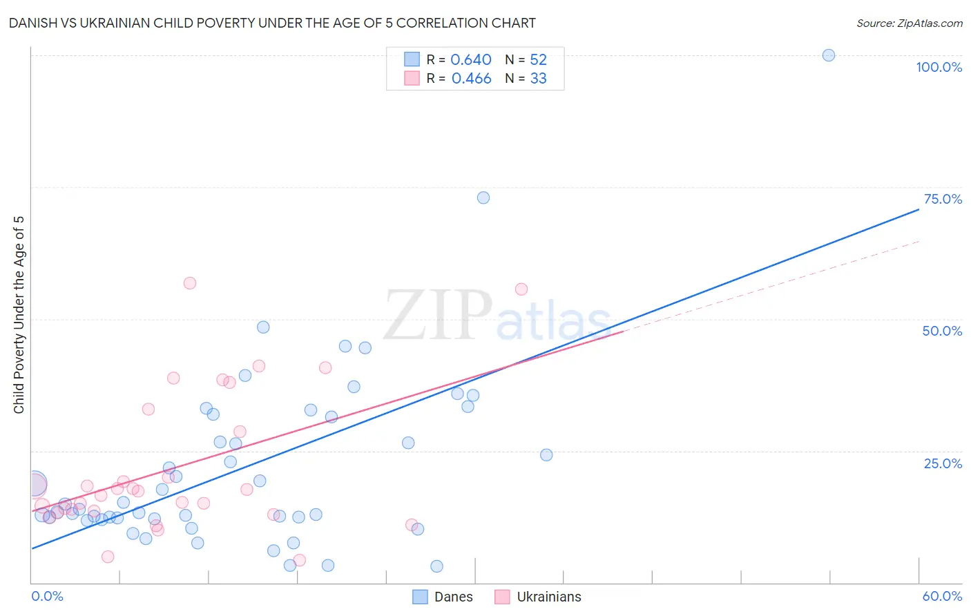 Danish vs Ukrainian Child Poverty Under the Age of 5