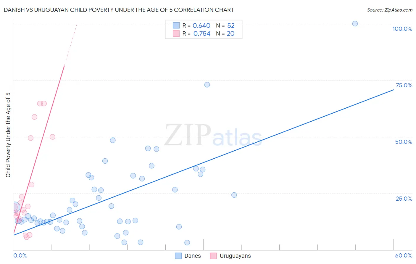 Danish vs Uruguayan Child Poverty Under the Age of 5