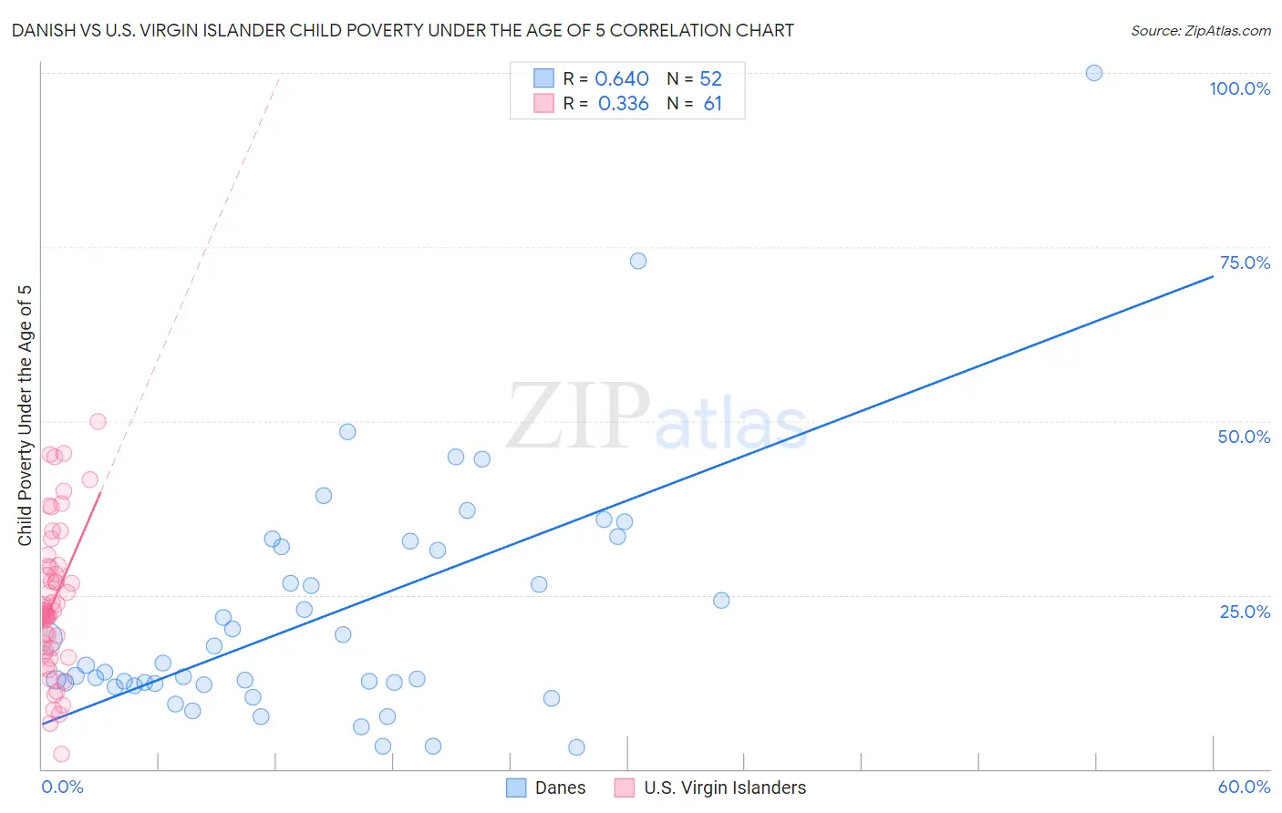 Danish vs U.S. Virgin Islander Child Poverty Under the Age of 5