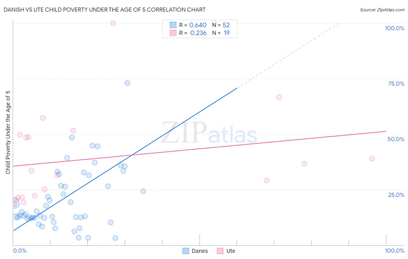 Danish vs Ute Child Poverty Under the Age of 5