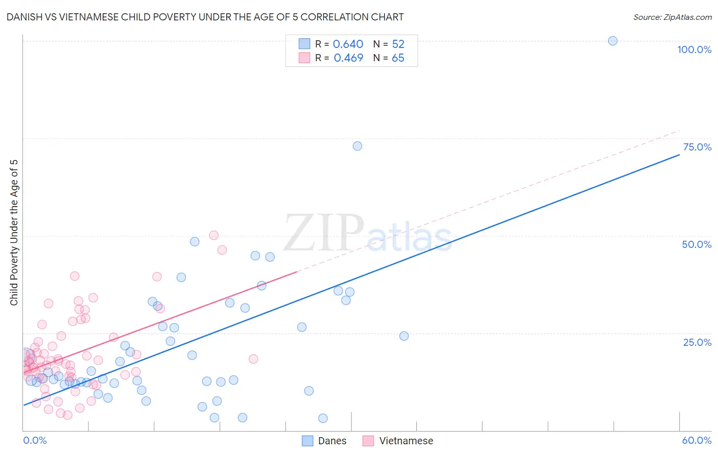 Danish vs Vietnamese Child Poverty Under the Age of 5