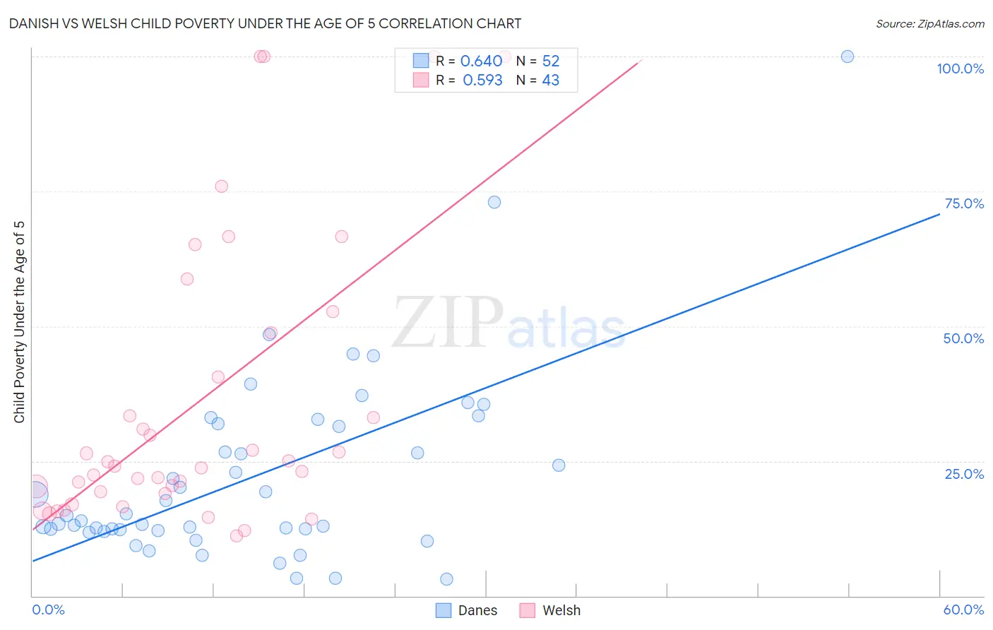 Danish vs Welsh Child Poverty Under the Age of 5