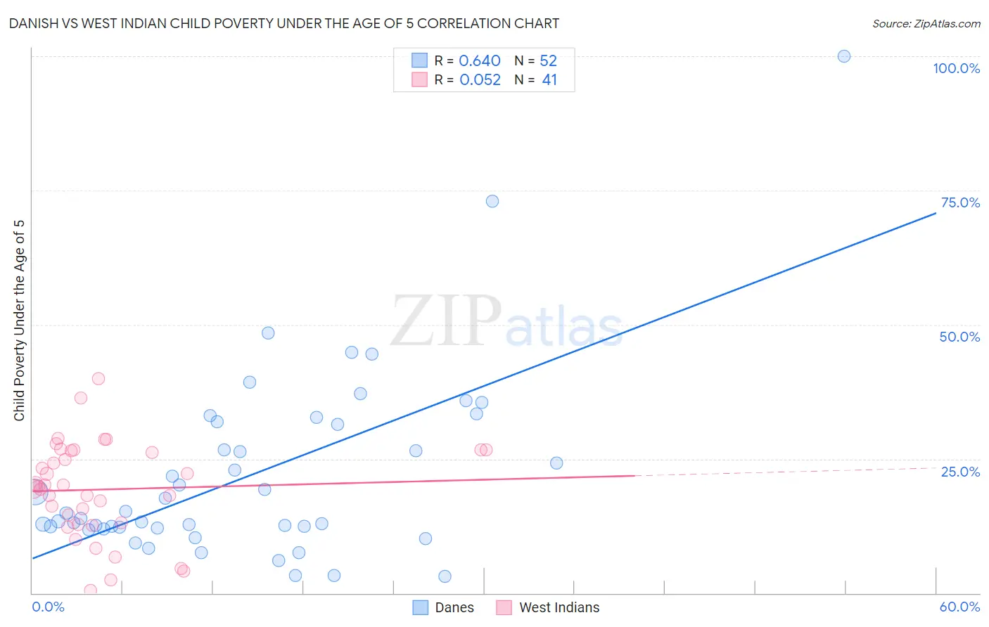 Danish vs West Indian Child Poverty Under the Age of 5