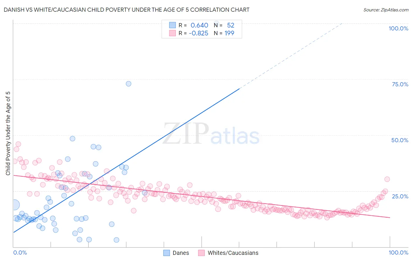 Danish vs White/Caucasian Child Poverty Under the Age of 5