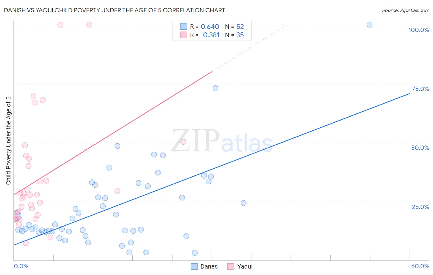 Danish vs Yaqui Child Poverty Under the Age of 5