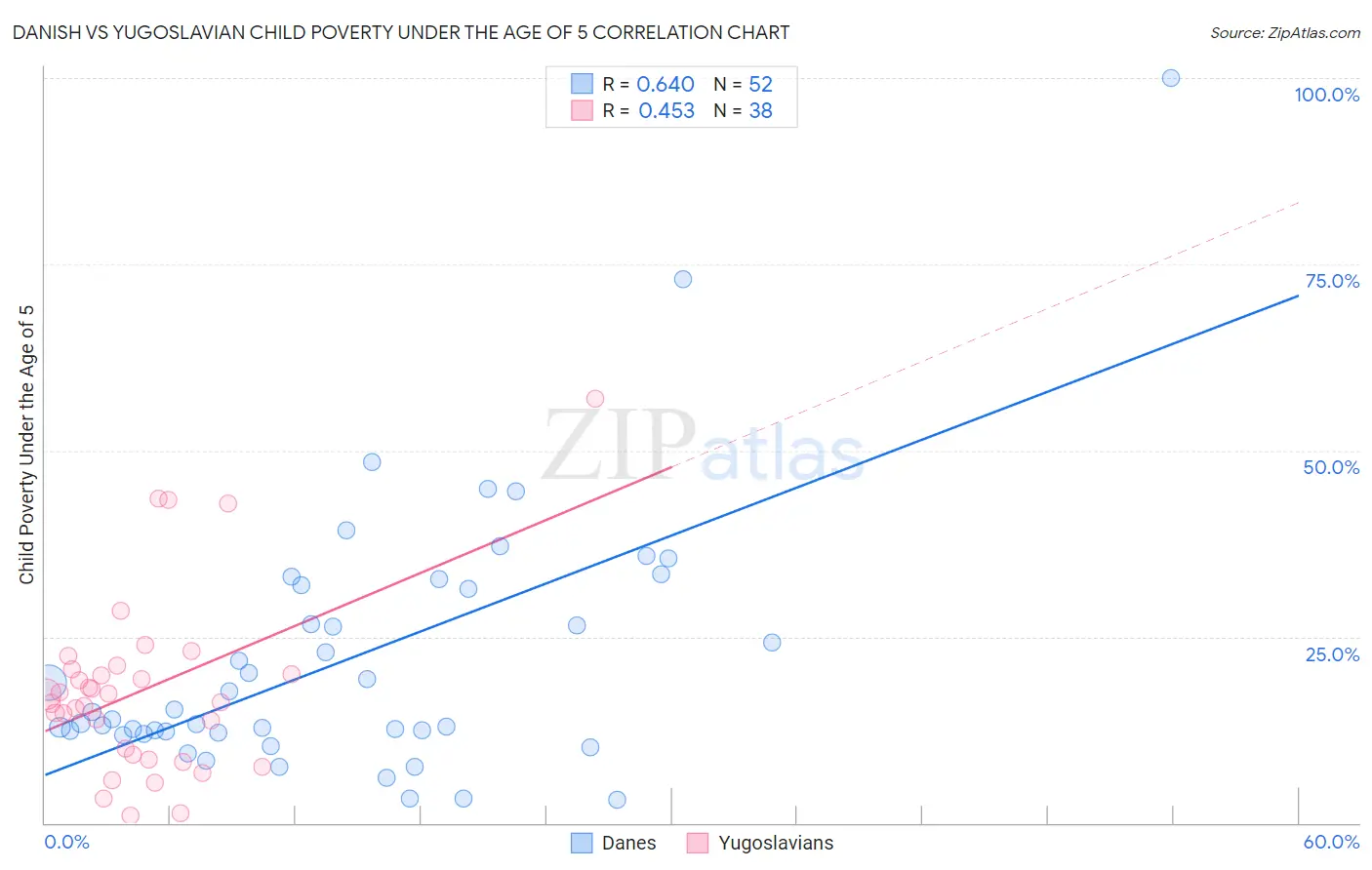 Danish vs Yugoslavian Child Poverty Under the Age of 5