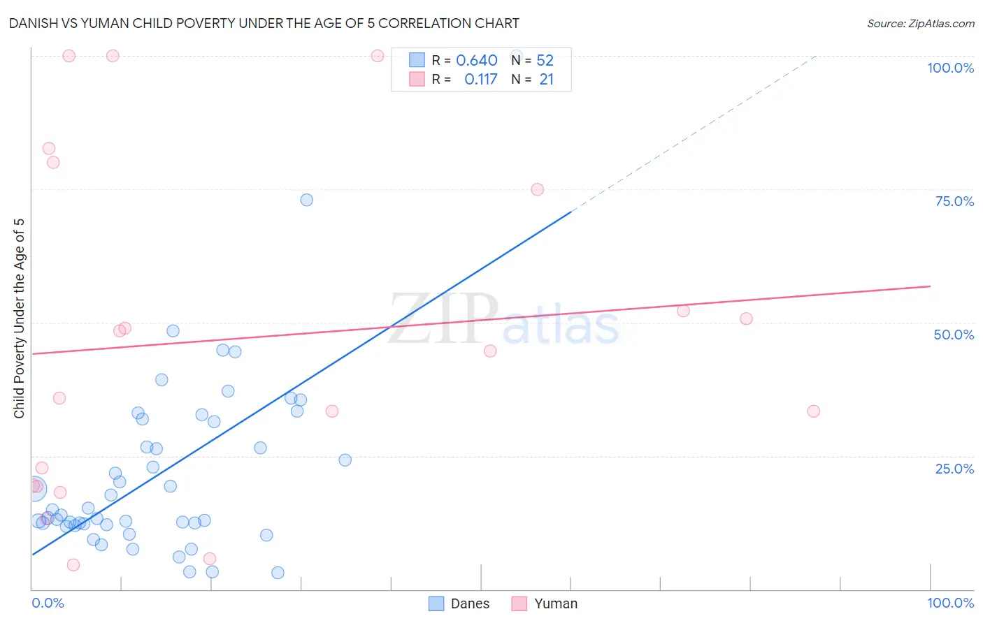 Danish vs Yuman Child Poverty Under the Age of 5