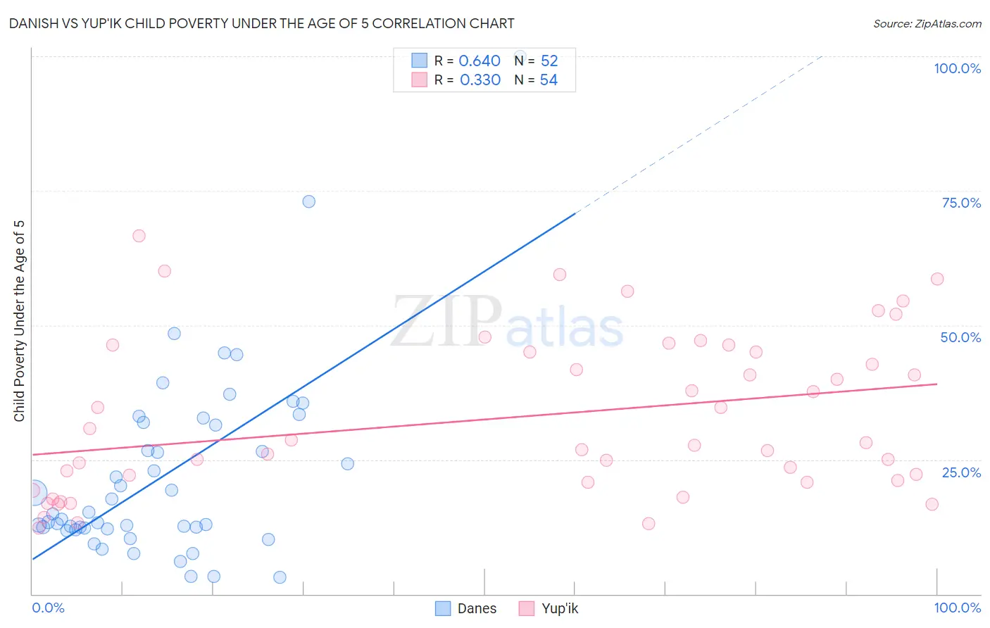 Danish vs Yup'ik Child Poverty Under the Age of 5