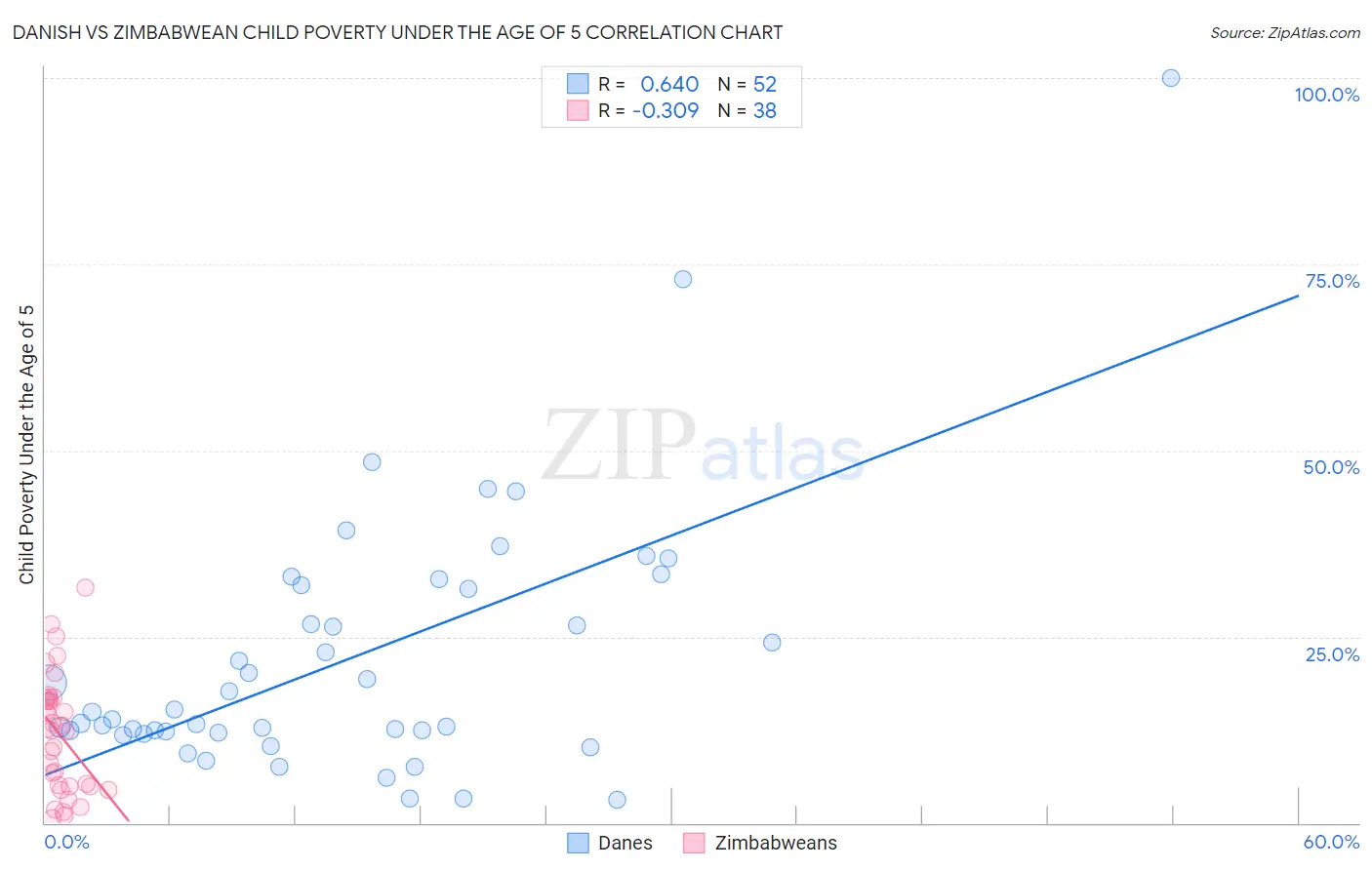 Danish vs Zimbabwean Child Poverty Under the Age of 5