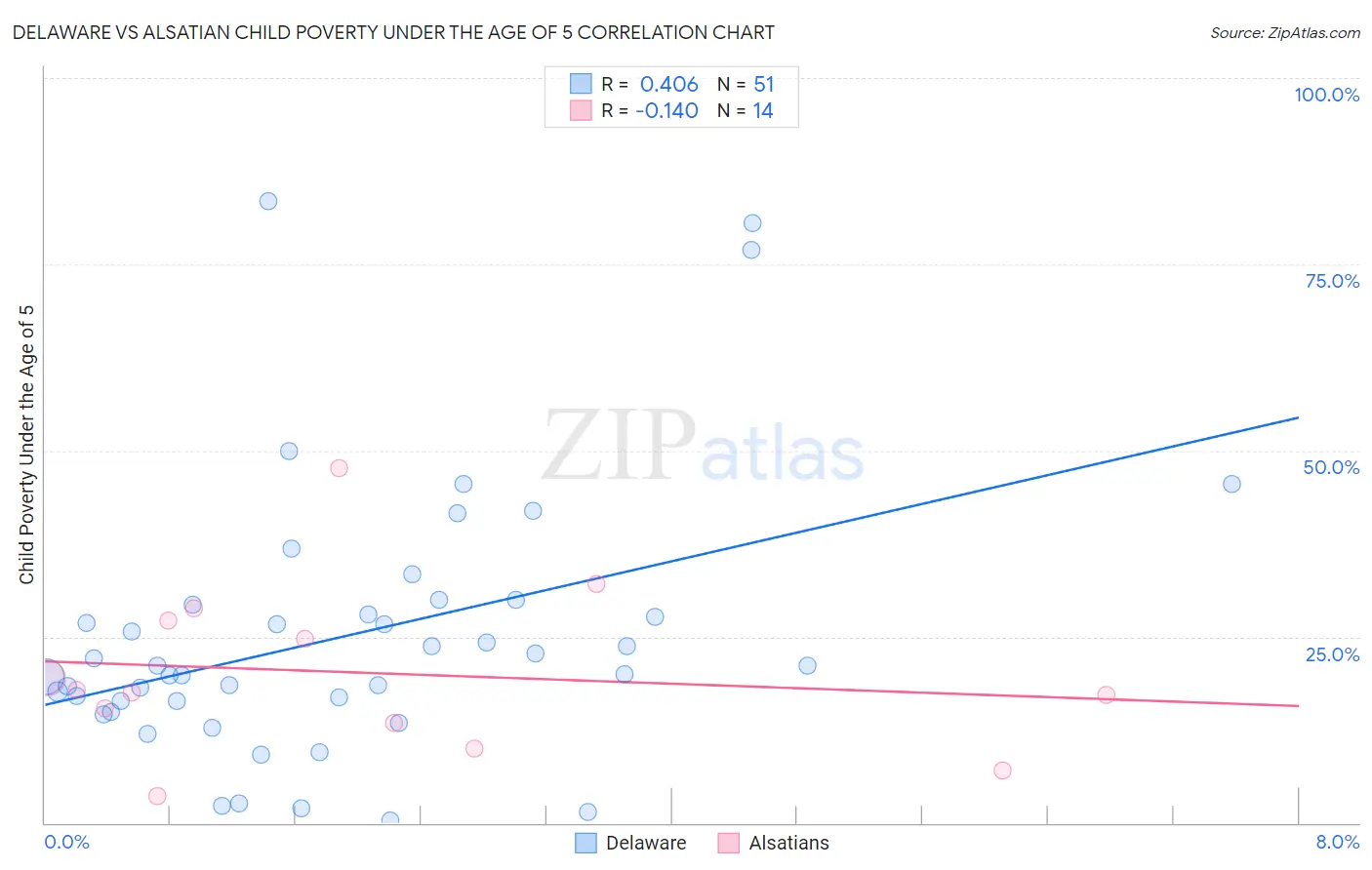 Delaware vs Alsatian Child Poverty Under the Age of 5