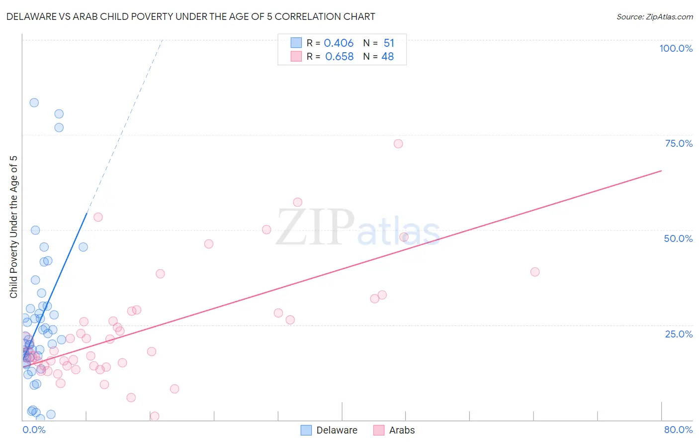 Delaware vs Arab Child Poverty Under the Age of 5