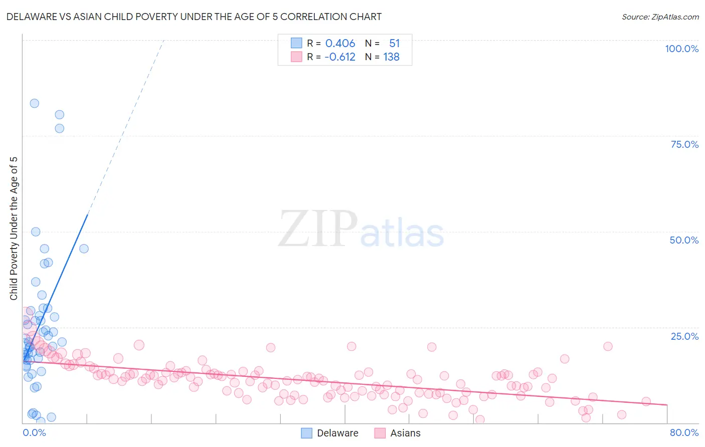 Delaware vs Asian Child Poverty Under the Age of 5