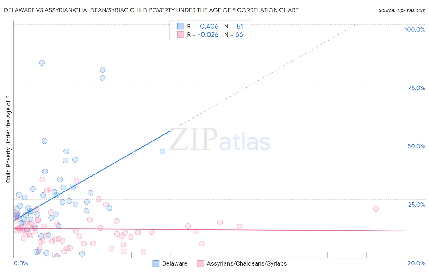Delaware vs Assyrian/Chaldean/Syriac Child Poverty Under the Age of 5