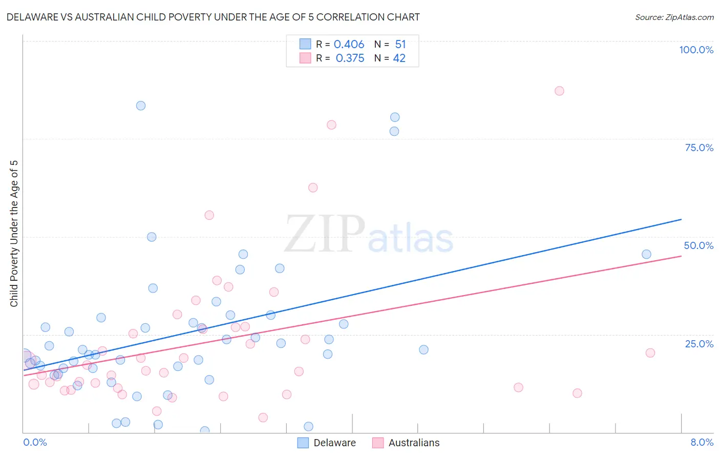 Delaware vs Australian Child Poverty Under the Age of 5