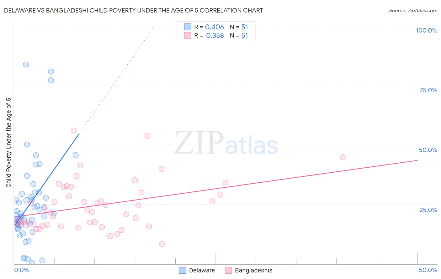 Delaware vs Bangladeshi Child Poverty Under the Age of 5