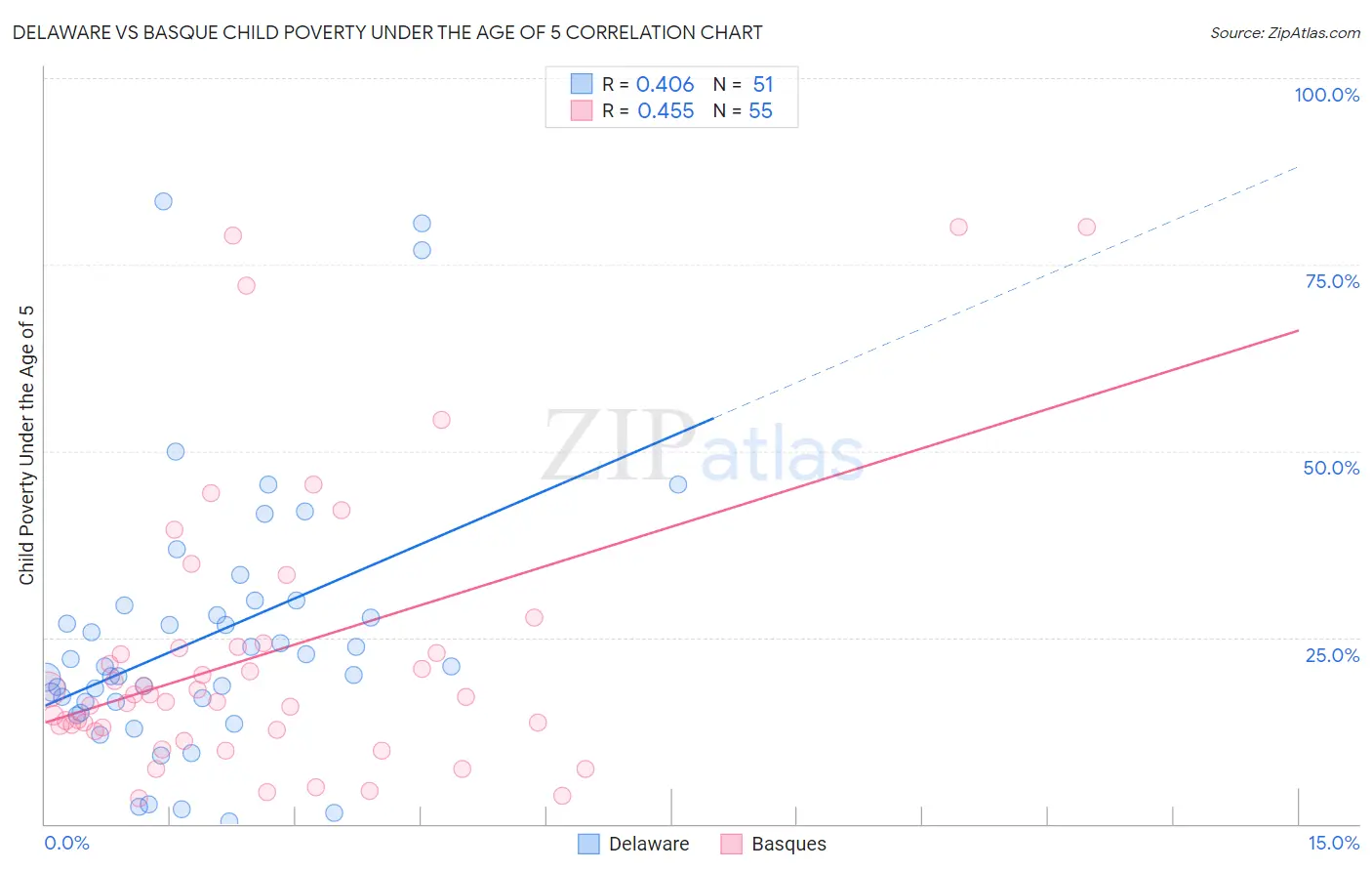 Delaware vs Basque Child Poverty Under the Age of 5