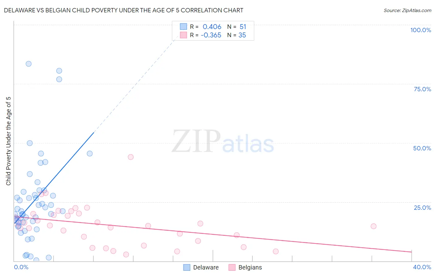 Delaware vs Belgian Child Poverty Under the Age of 5