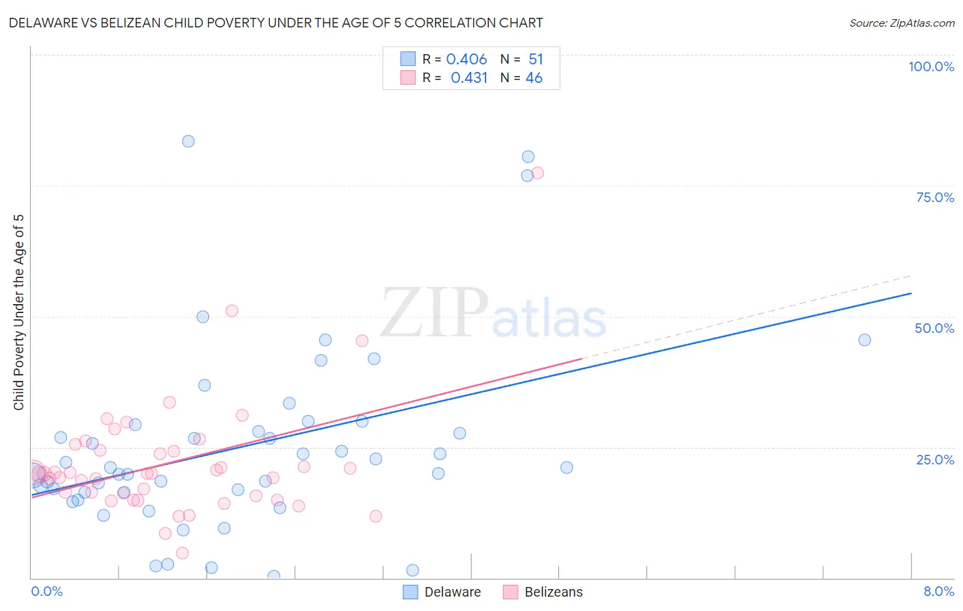 Delaware vs Belizean Child Poverty Under the Age of 5