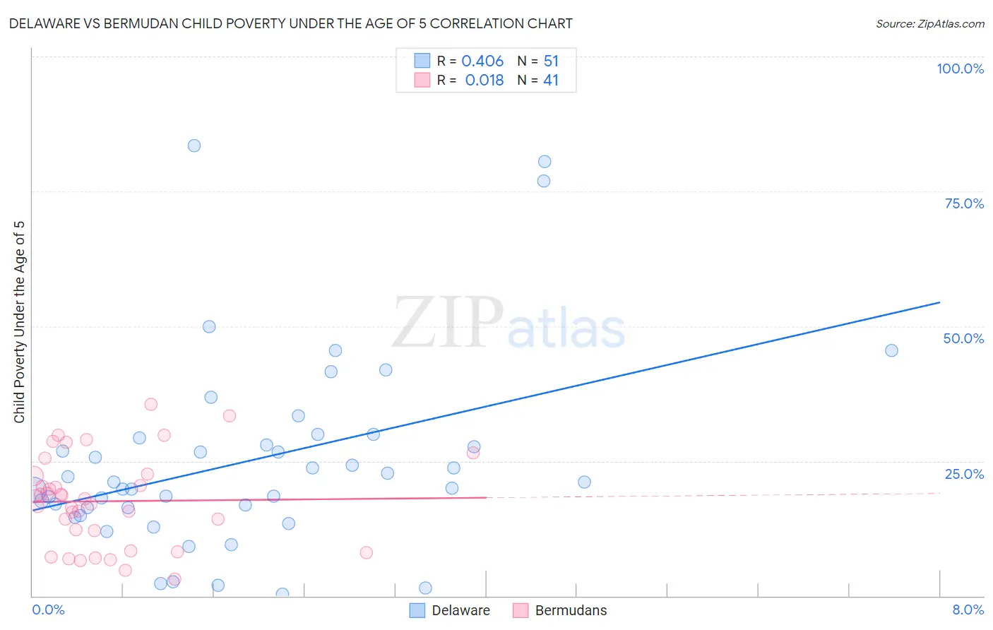 Delaware vs Bermudan Child Poverty Under the Age of 5