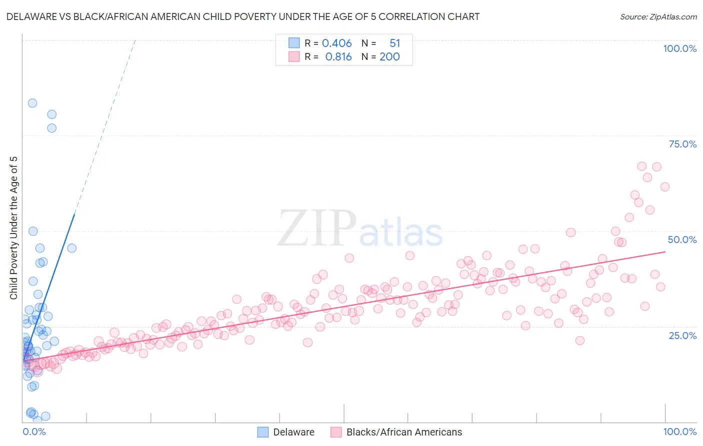 Delaware vs Black/African American Child Poverty Under the Age of 5