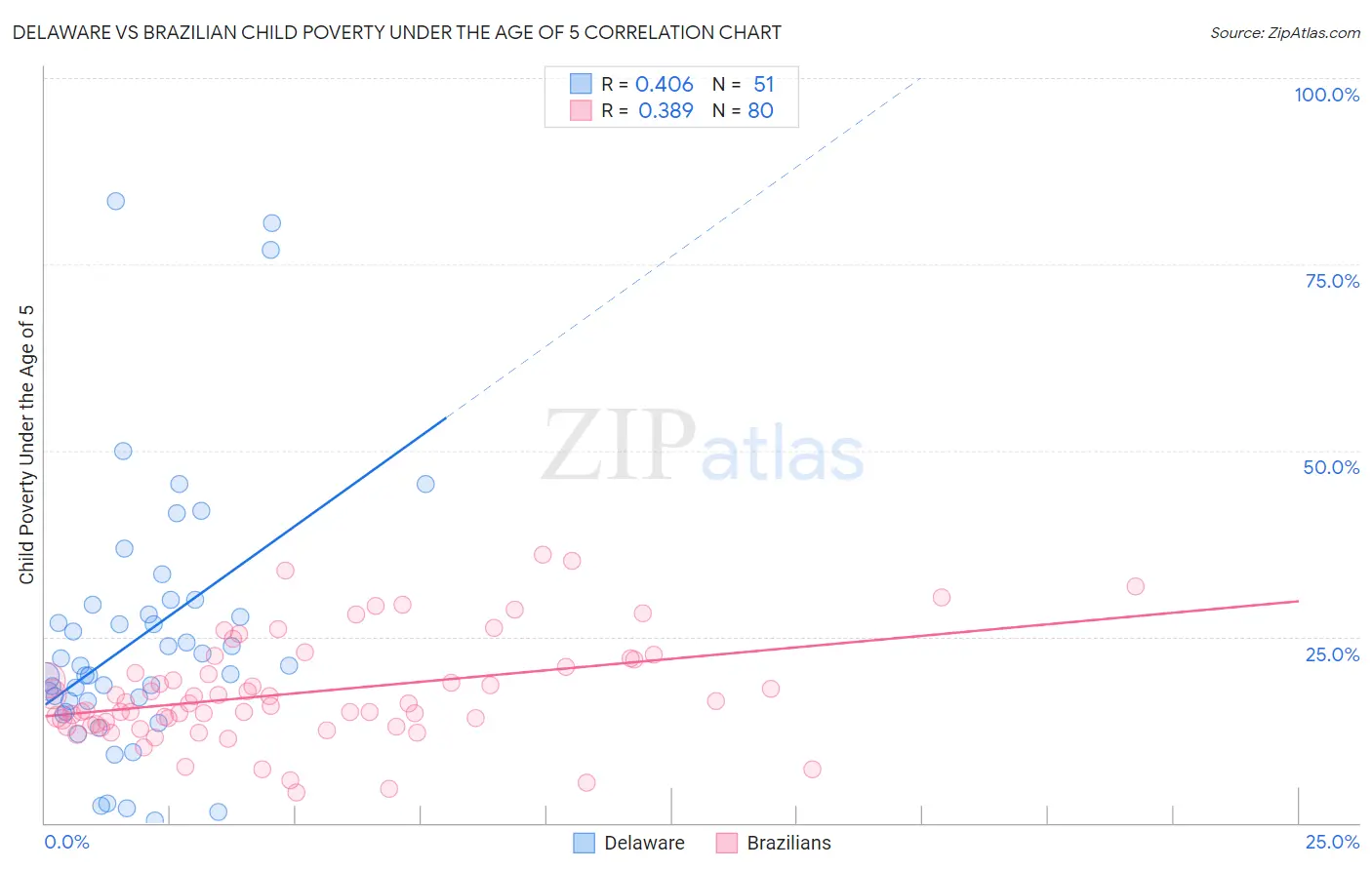 Delaware vs Brazilian Child Poverty Under the Age of 5