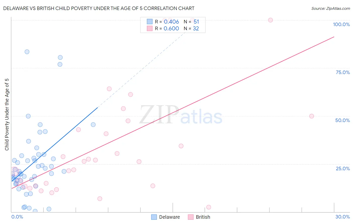 Delaware vs British Child Poverty Under the Age of 5