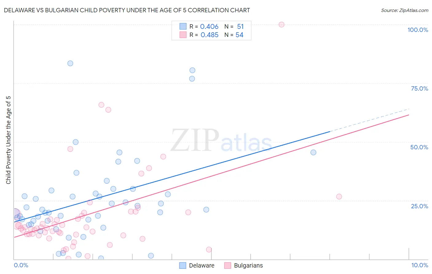 Delaware vs Bulgarian Child Poverty Under the Age of 5
