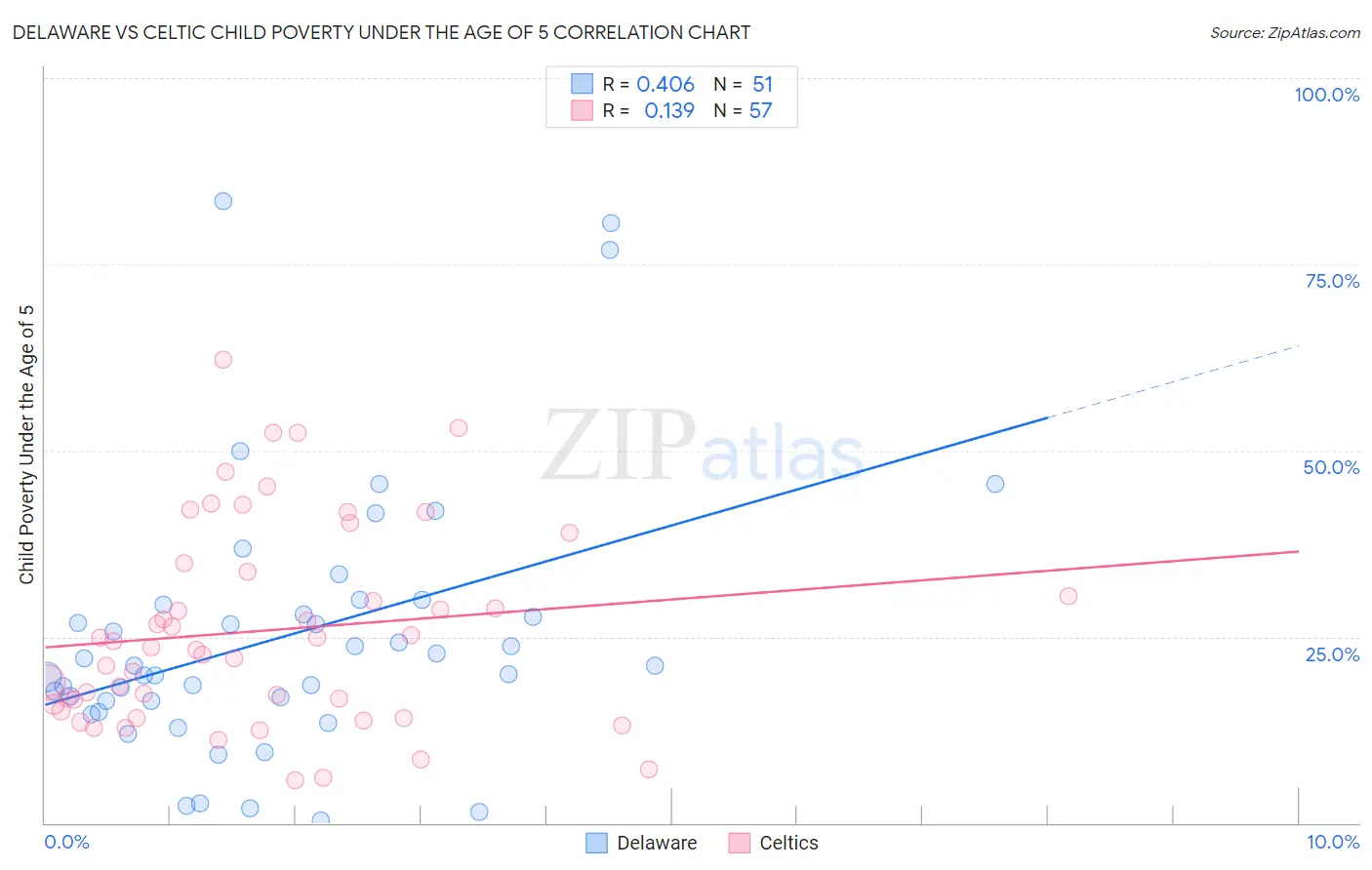 Delaware vs Celtic Child Poverty Under the Age of 5