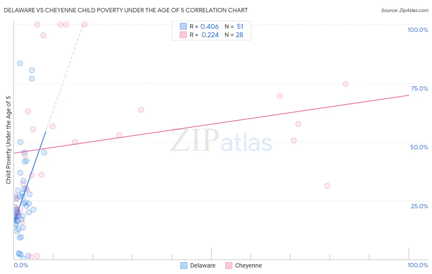 Delaware vs Cheyenne Child Poverty Under the Age of 5