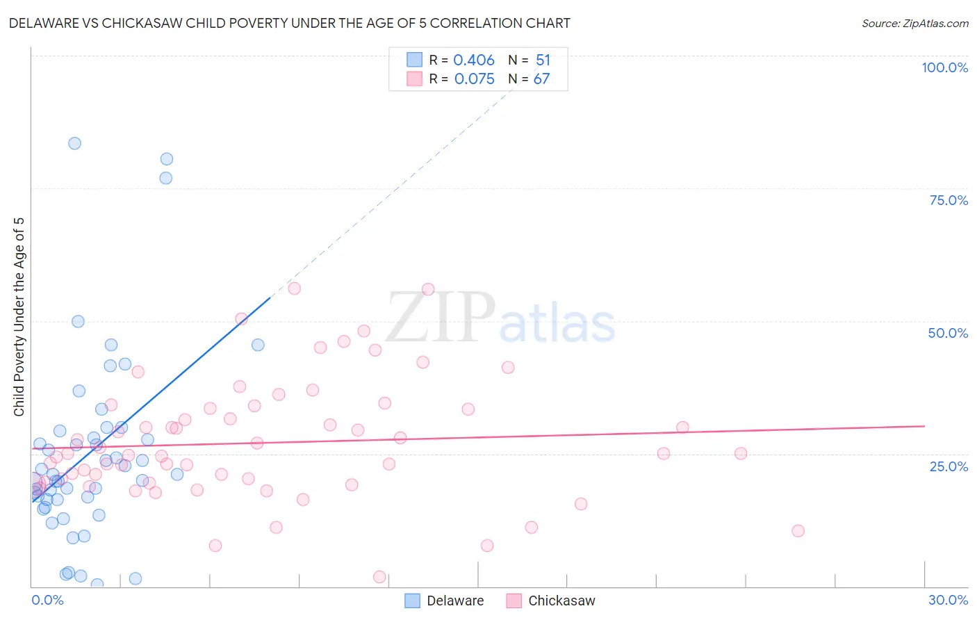 Delaware vs Chickasaw Child Poverty Under the Age of 5