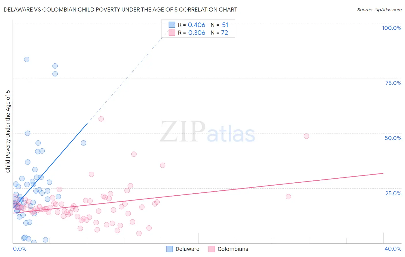 Delaware vs Colombian Child Poverty Under the Age of 5