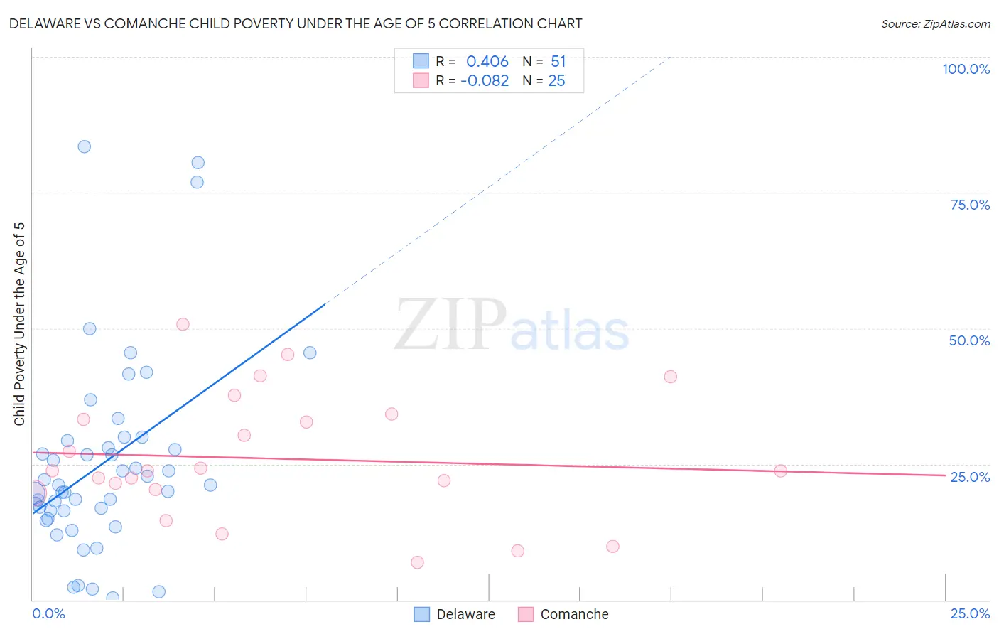 Delaware vs Comanche Child Poverty Under the Age of 5