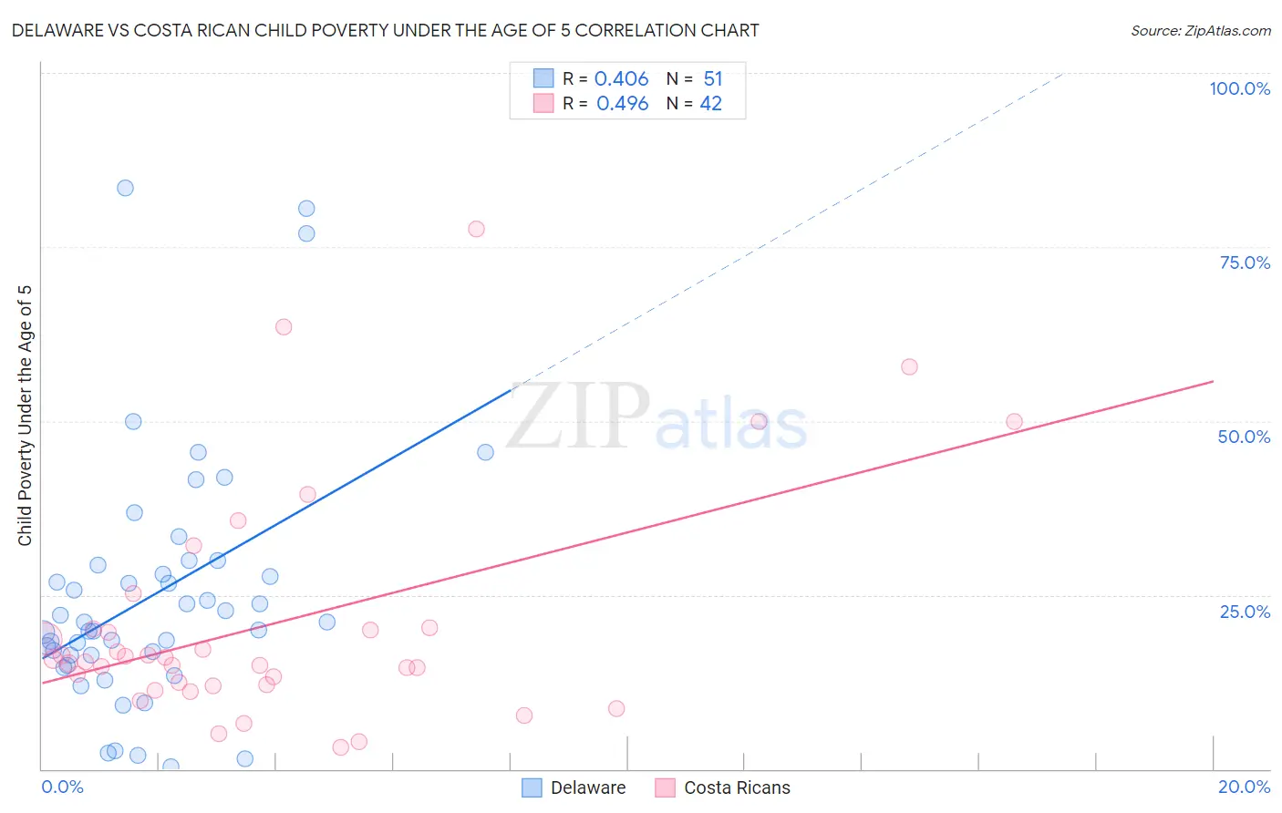 Delaware vs Costa Rican Child Poverty Under the Age of 5