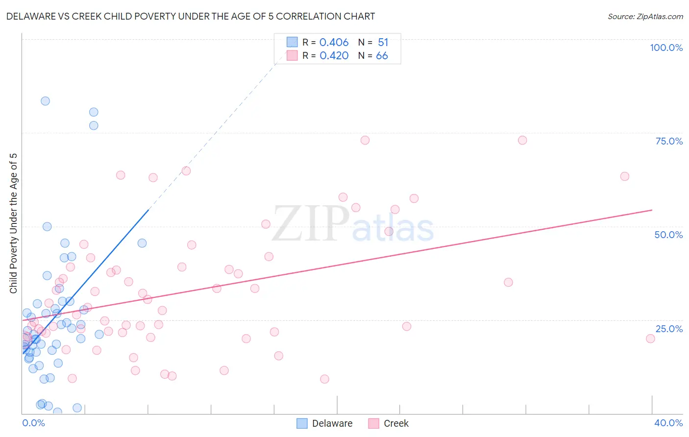 Delaware vs Creek Child Poverty Under the Age of 5