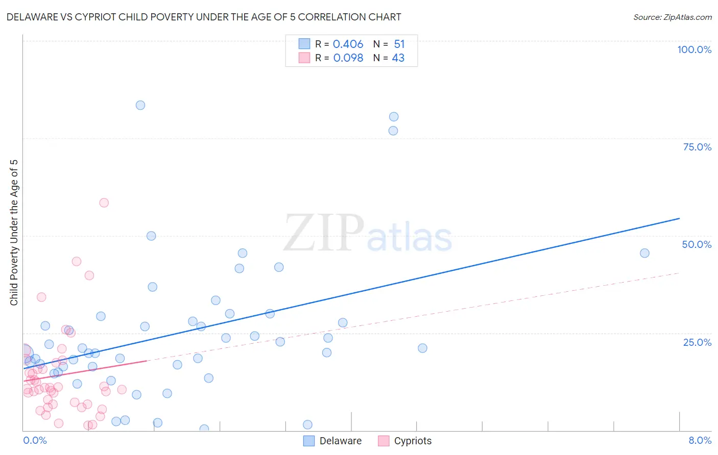 Delaware vs Cypriot Child Poverty Under the Age of 5