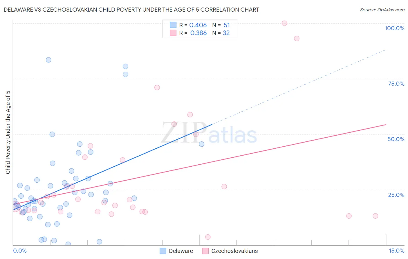 Delaware vs Czechoslovakian Child Poverty Under the Age of 5