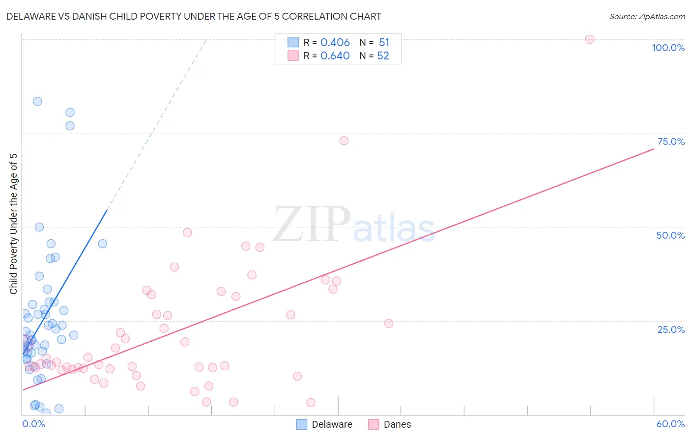 Delaware vs Danish Child Poverty Under the Age of 5