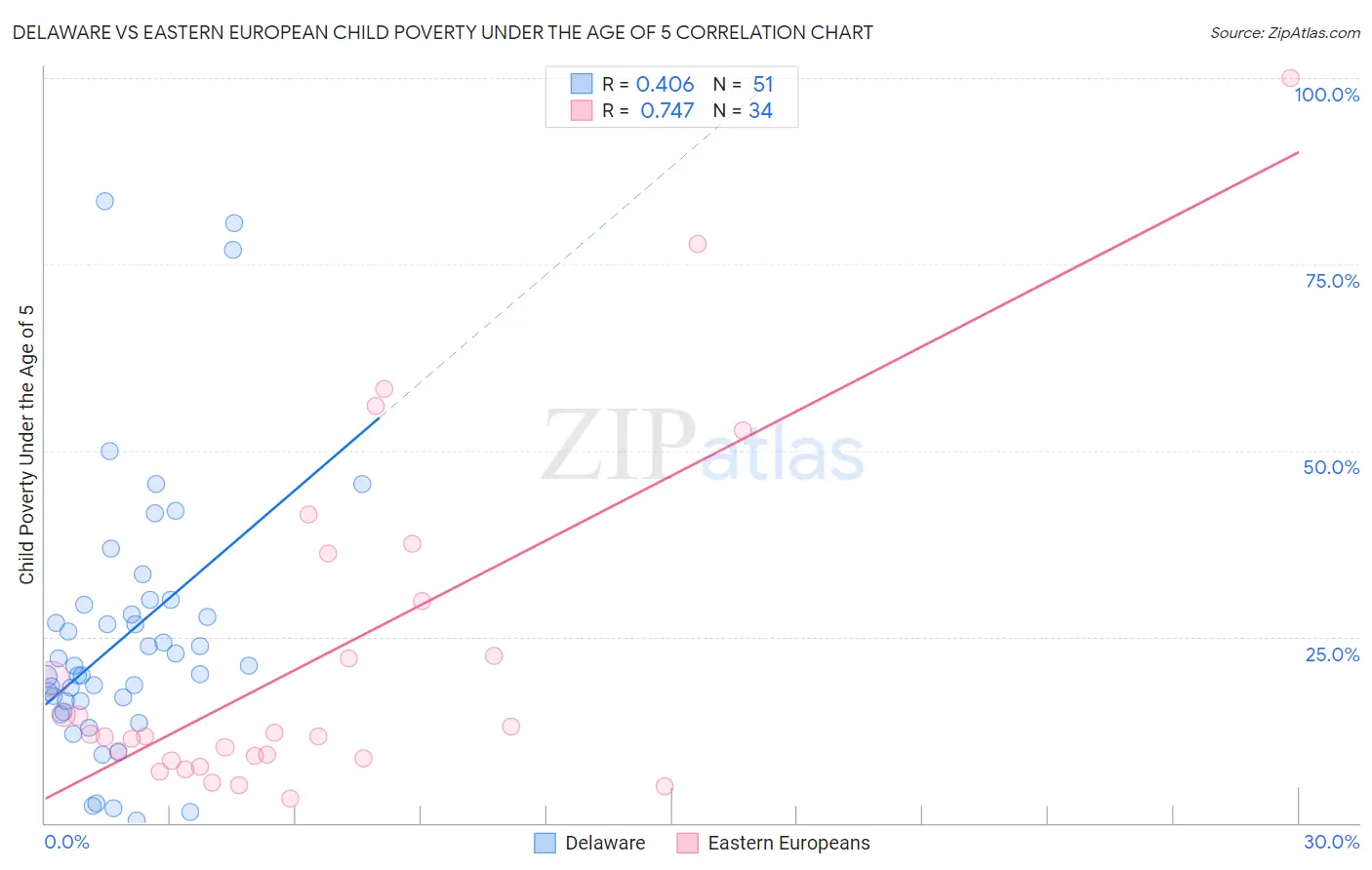 Delaware vs Eastern European Child Poverty Under the Age of 5