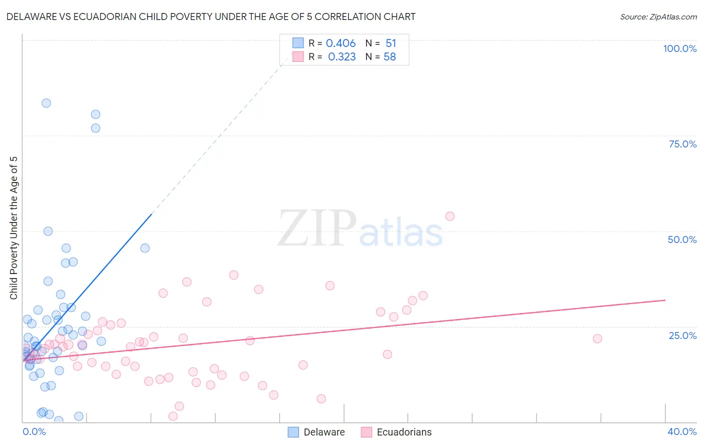 Delaware vs Ecuadorian Child Poverty Under the Age of 5